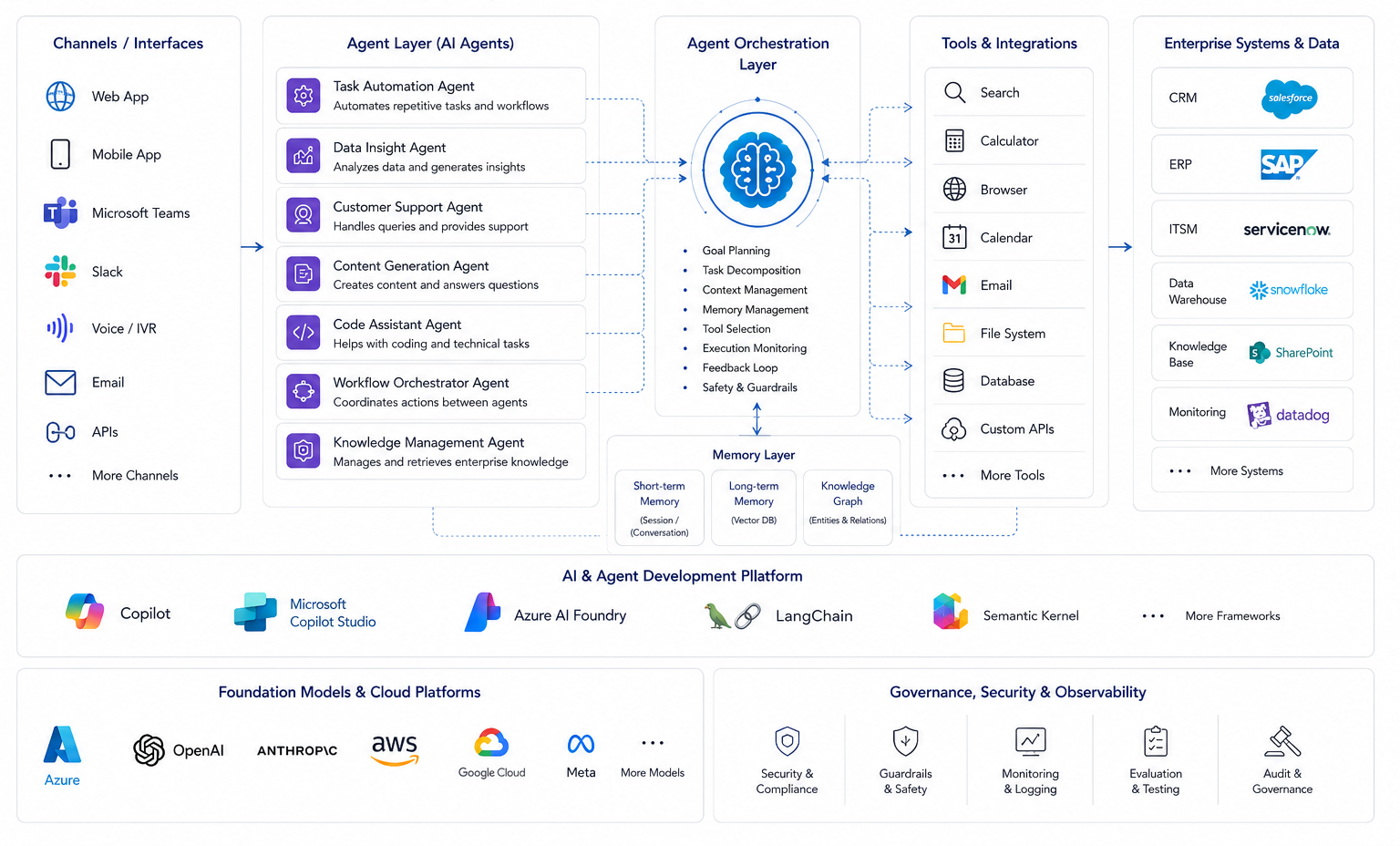 Agentic AI Solutions