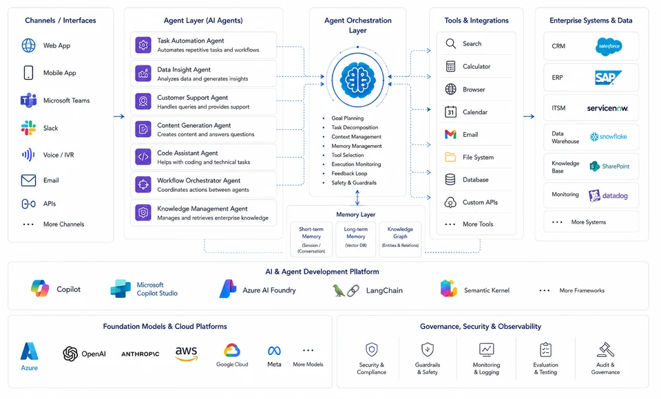 Agentic AI Solutions