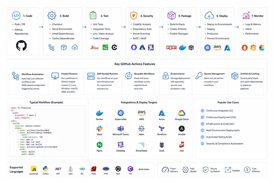 GitHub and Azure DevOps CI CD
