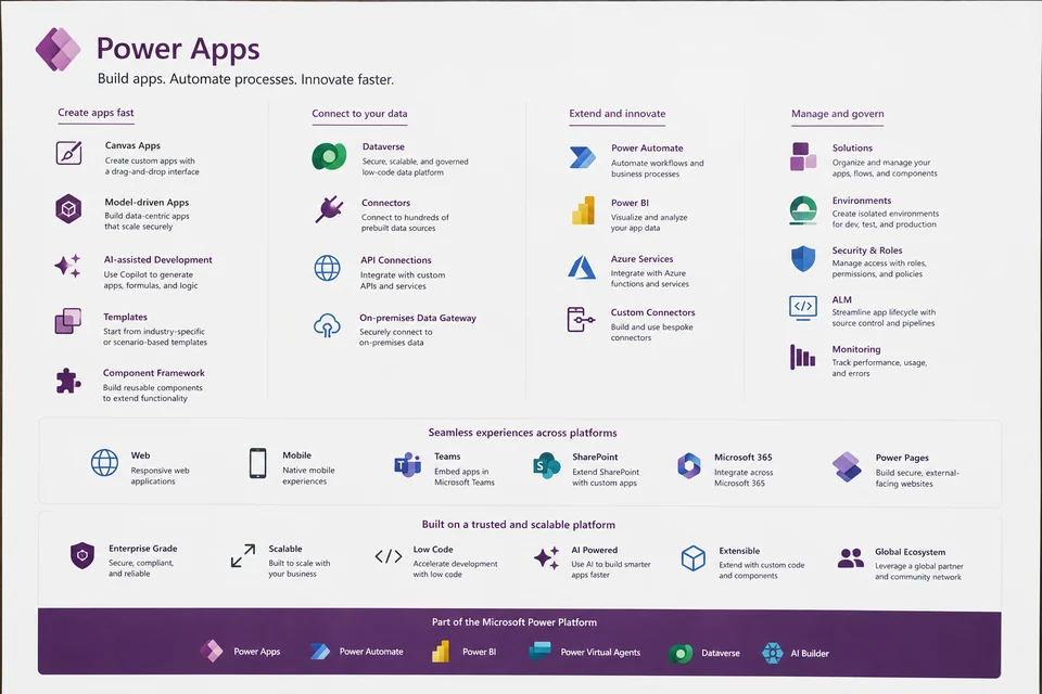 Power Platform Architecture