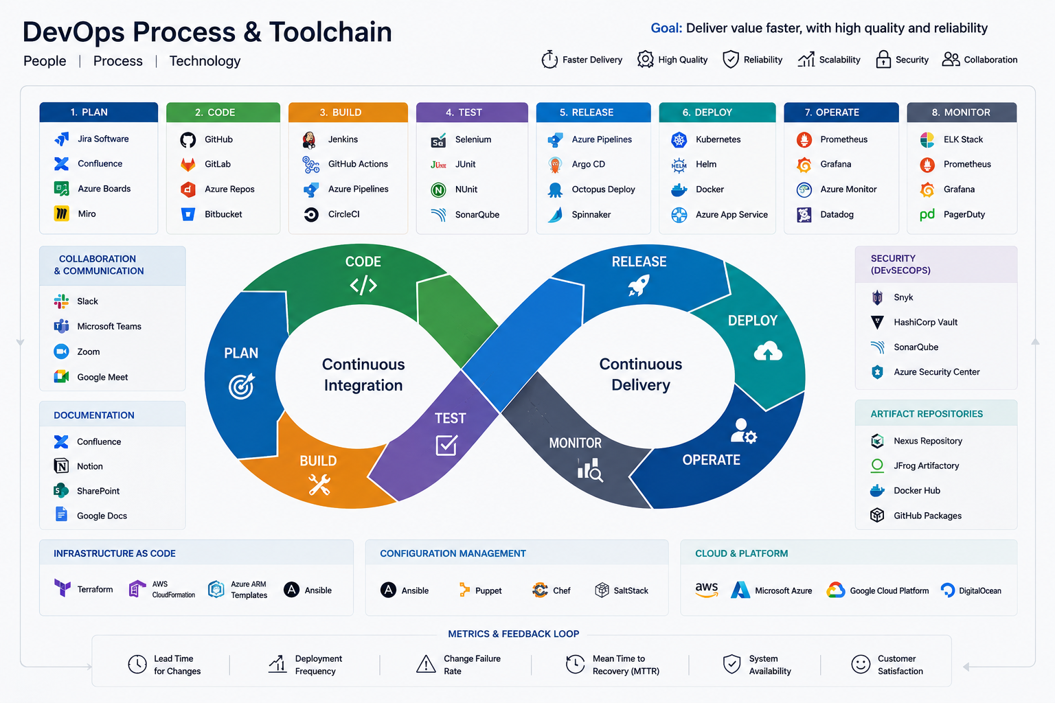 DevOps Processes