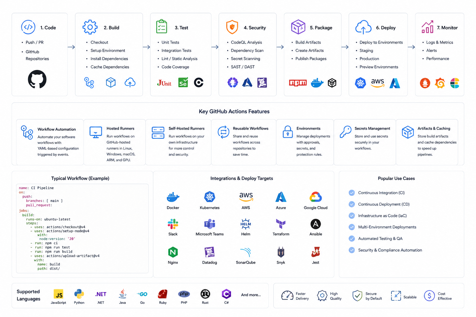 GitHub and Azure DevOps CI CD
