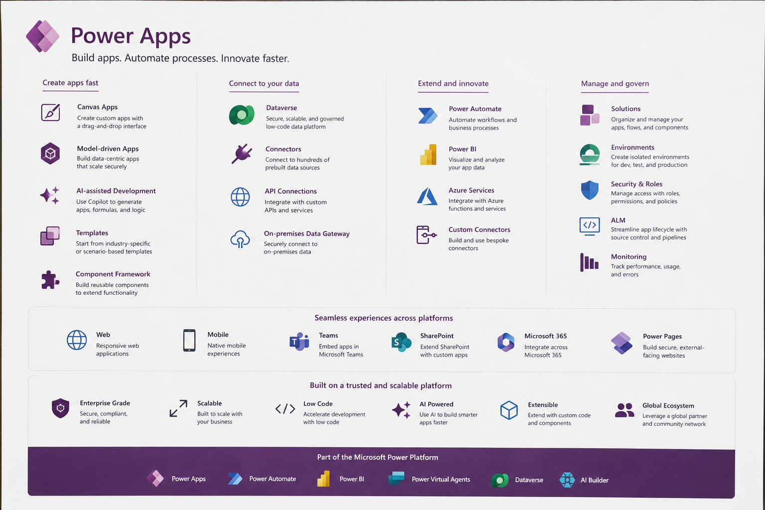 Power Platform Architecture